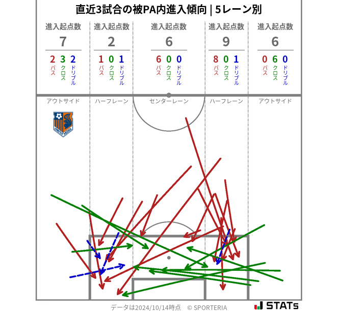 被PA内への進入傾向