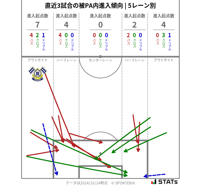 被PA内への進入傾向