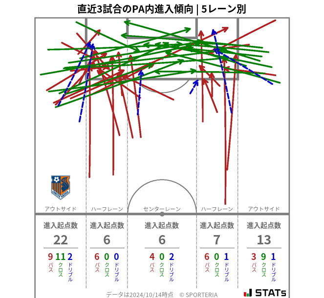 PA内への進入傾向