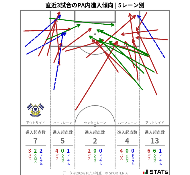 PA内への進入傾向