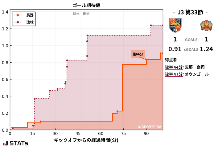 ゴール期待値