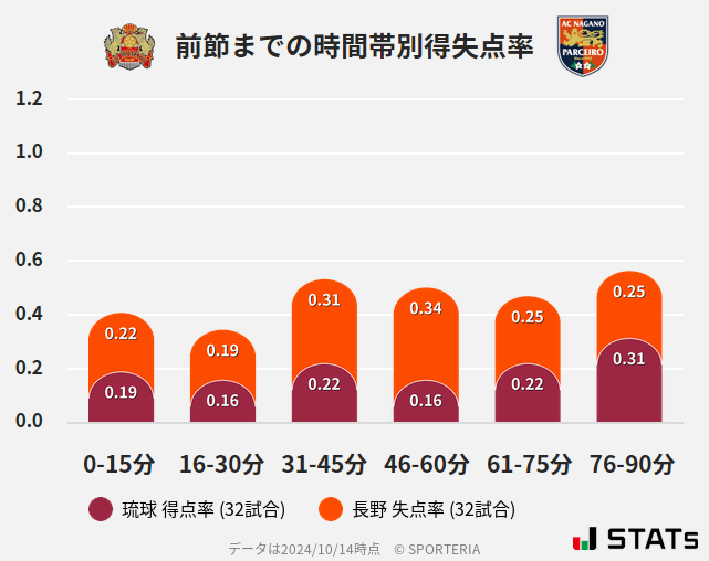 時間帯別得失点率