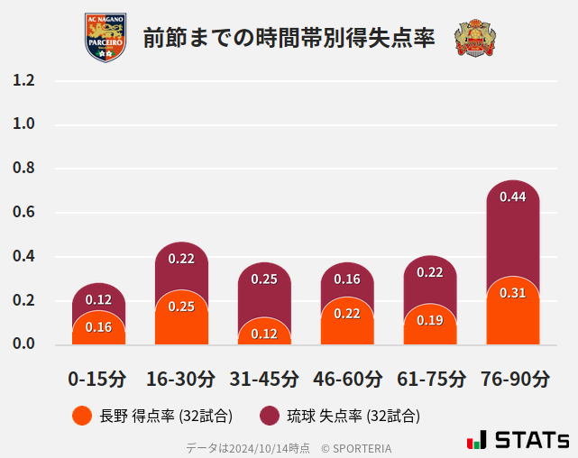 時間帯別得失点率