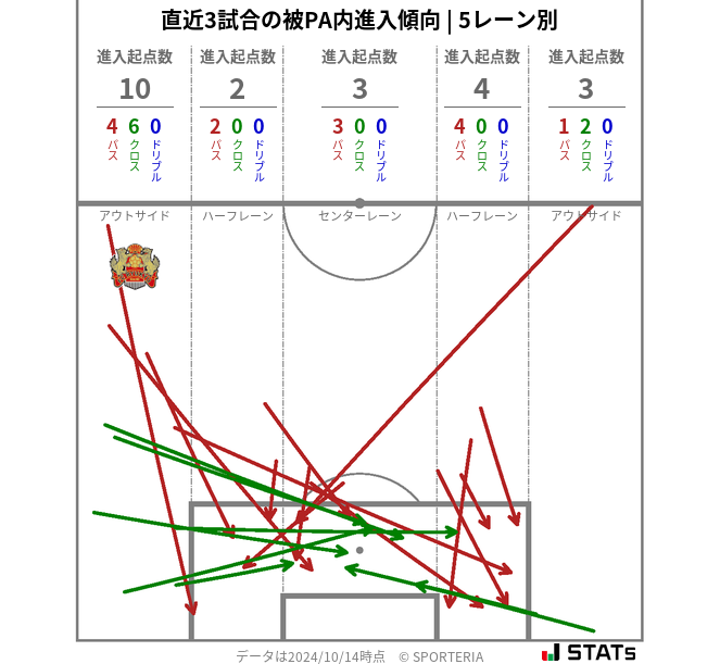 被PA内への進入傾向