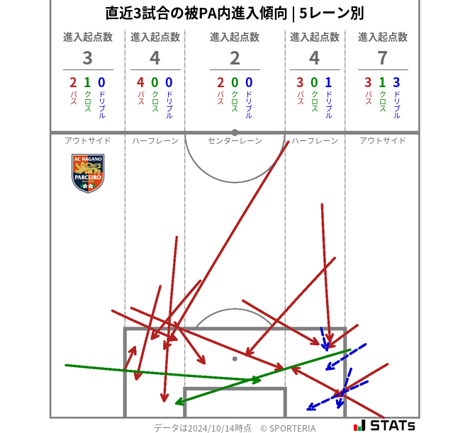 被PA内への進入傾向