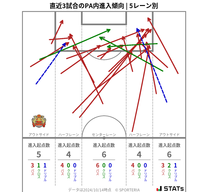 PA内への進入傾向