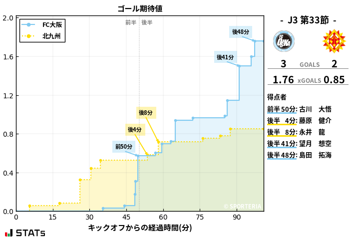 ゴール期待値