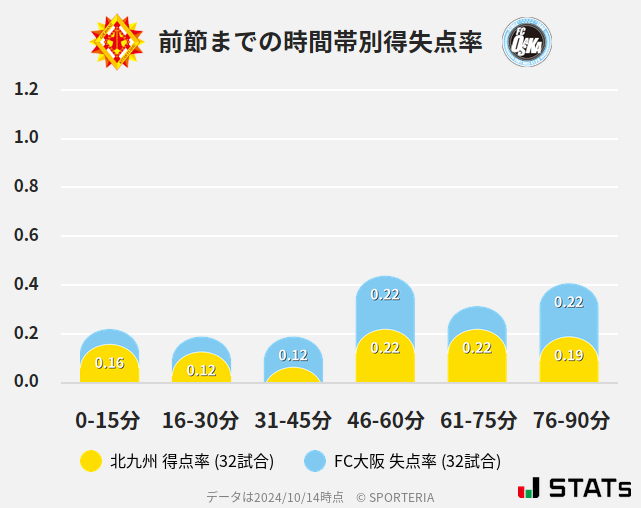 時間帯別得失点率