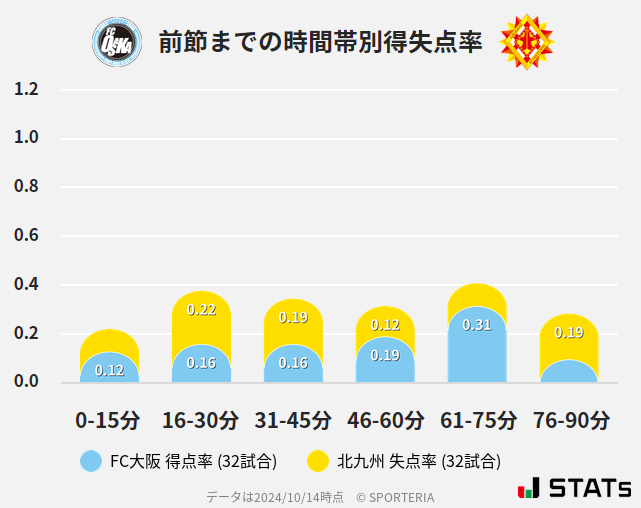 時間帯別得失点率