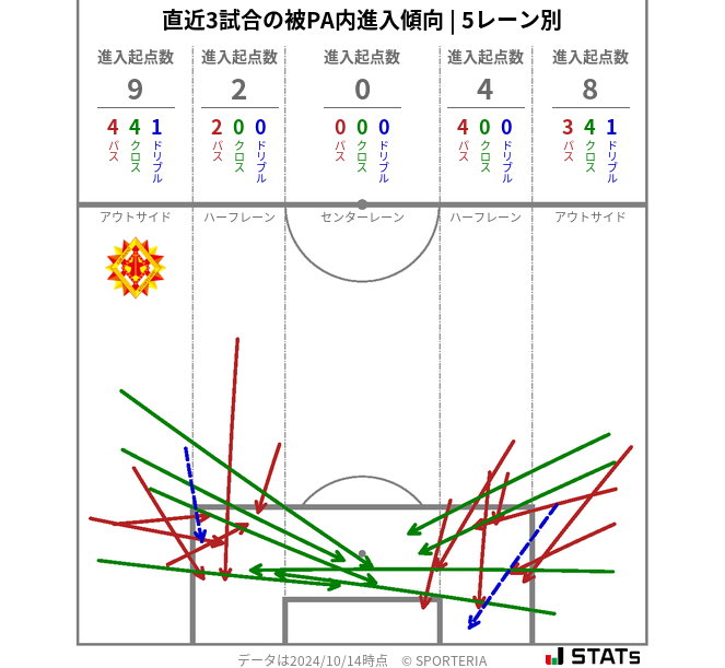 被PA内への進入傾向