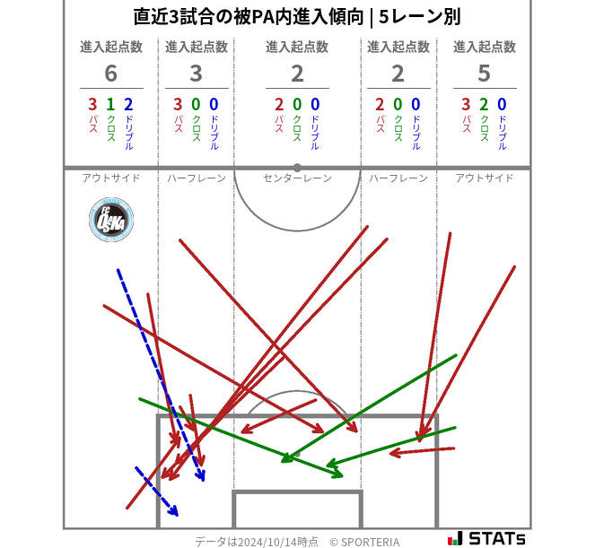 被PA内への進入傾向