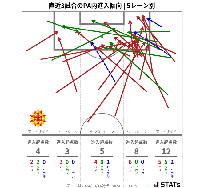 PA内への進入傾向