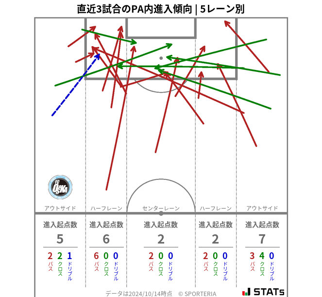 PA内への進入傾向