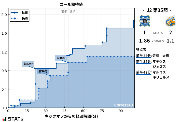 ゴール期待値