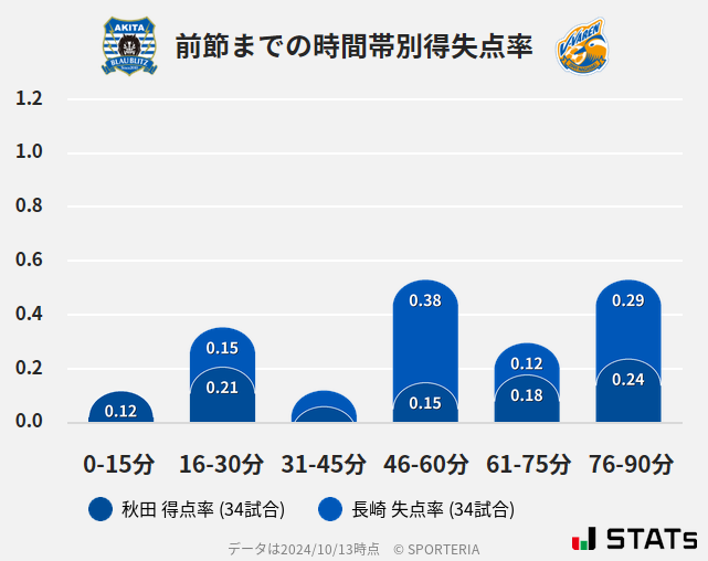 時間帯別得失点率