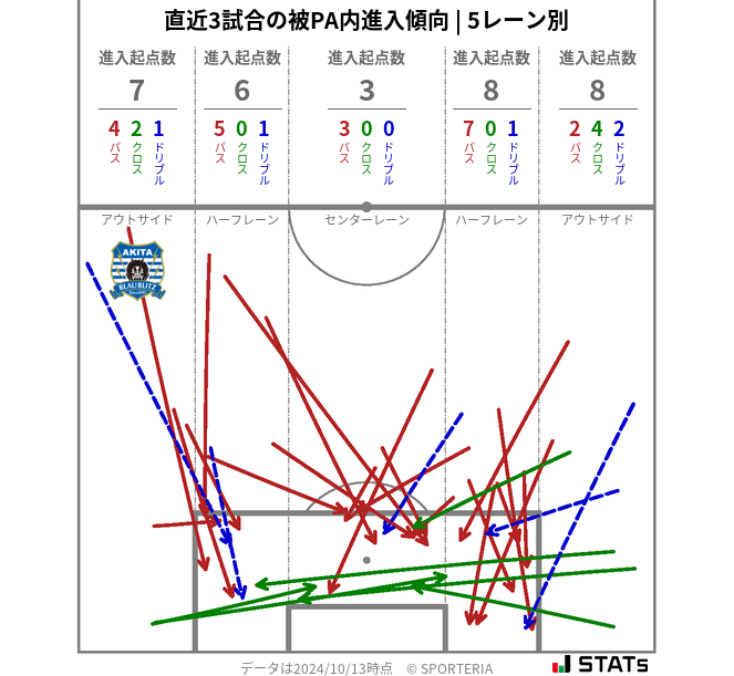 被PA内への進入傾向