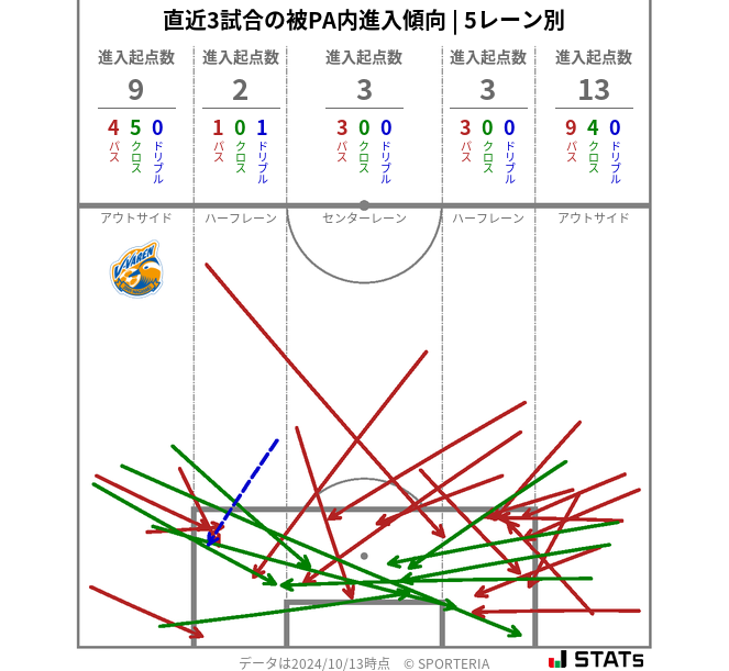 被PA内への進入傾向