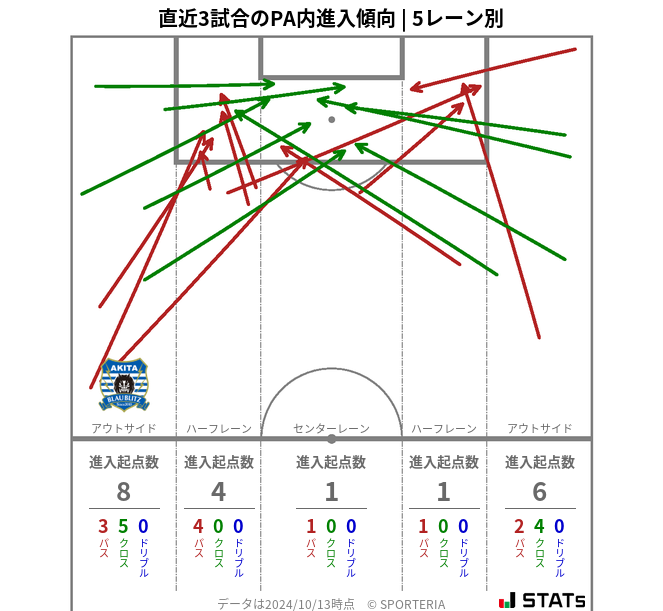 PA内への進入傾向