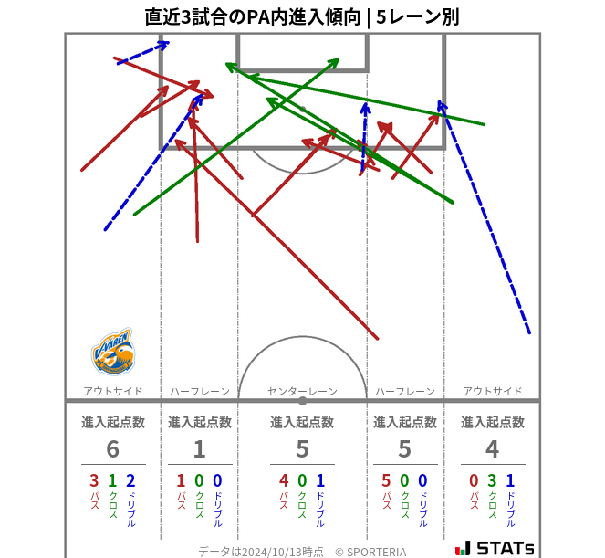 PA内への進入傾向