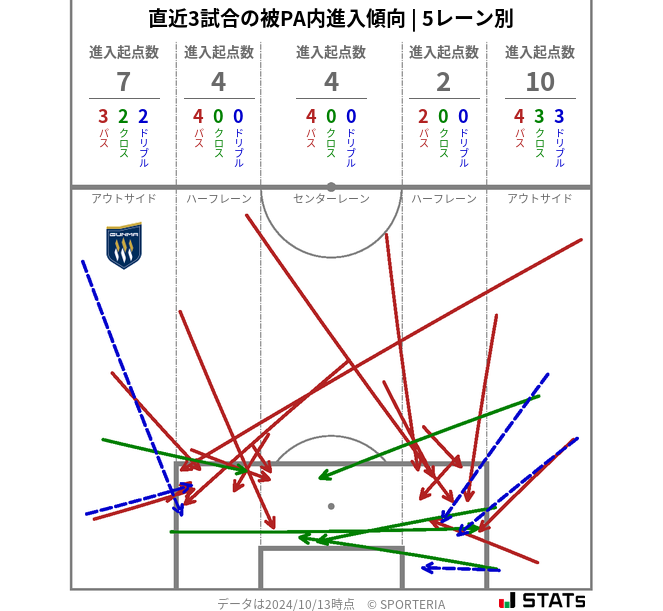 被PA内への進入傾向