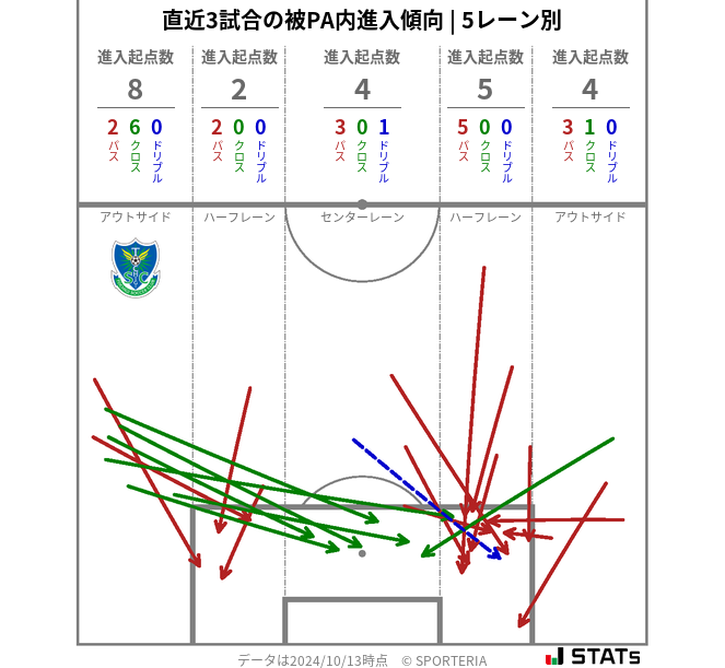 被PA内への進入傾向