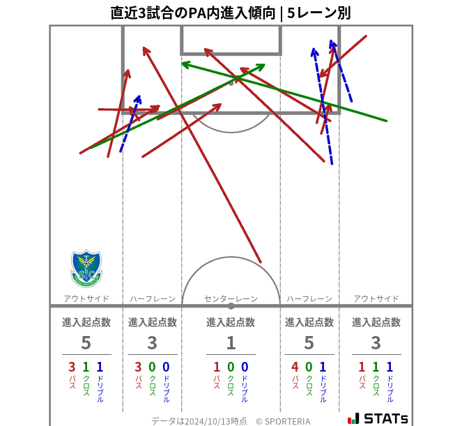 PA内への進入傾向