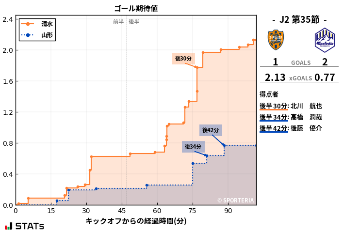 ゴール期待値