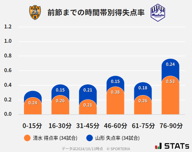 時間帯別得失点率