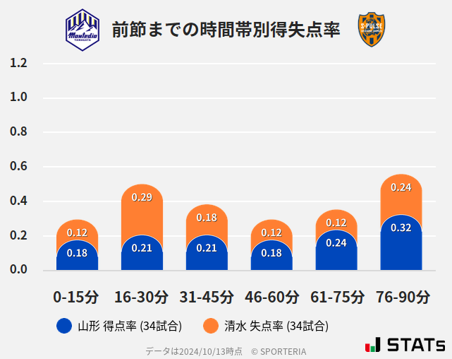 時間帯別得失点率