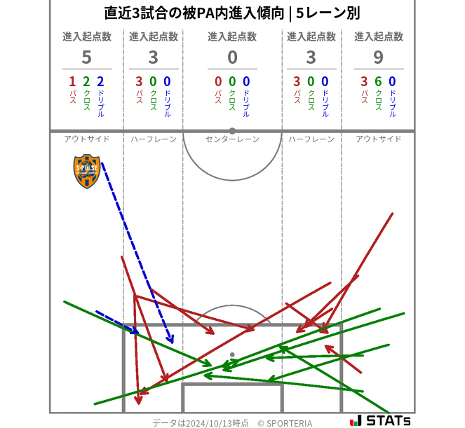 被PA内への進入傾向