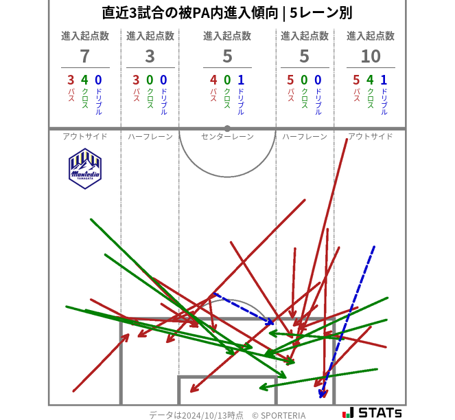 被PA内への進入傾向