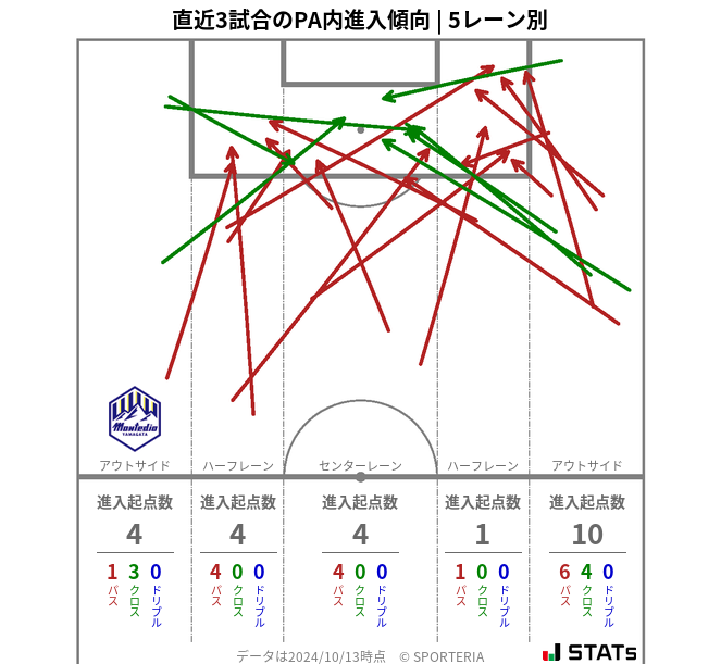 PA内への進入傾向