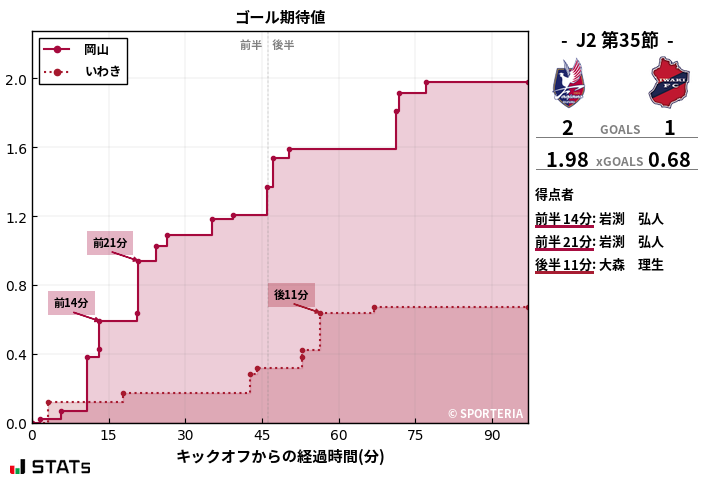 ゴール期待値