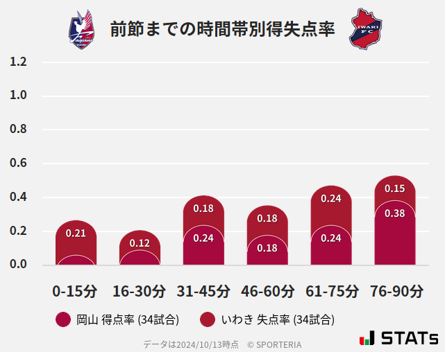 時間帯別得失点率