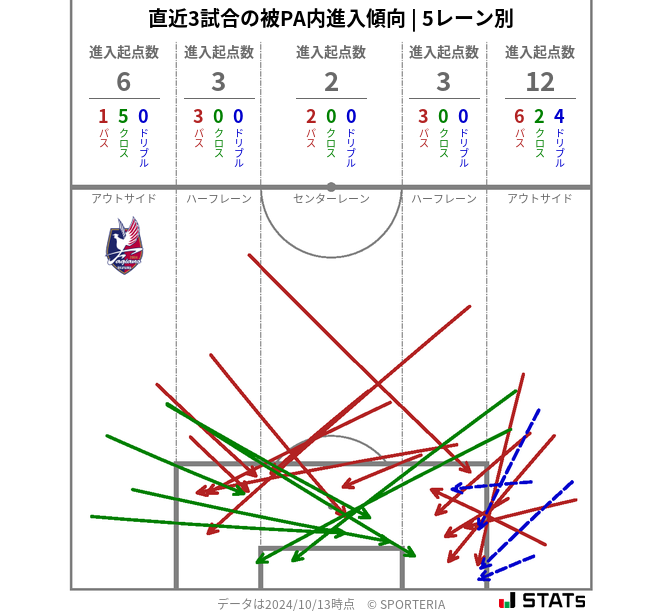 被PA内への進入傾向