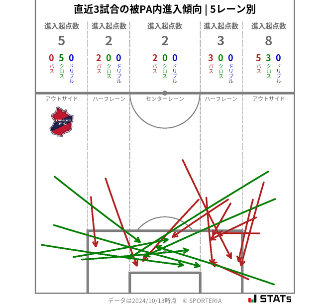 被PA内への進入傾向