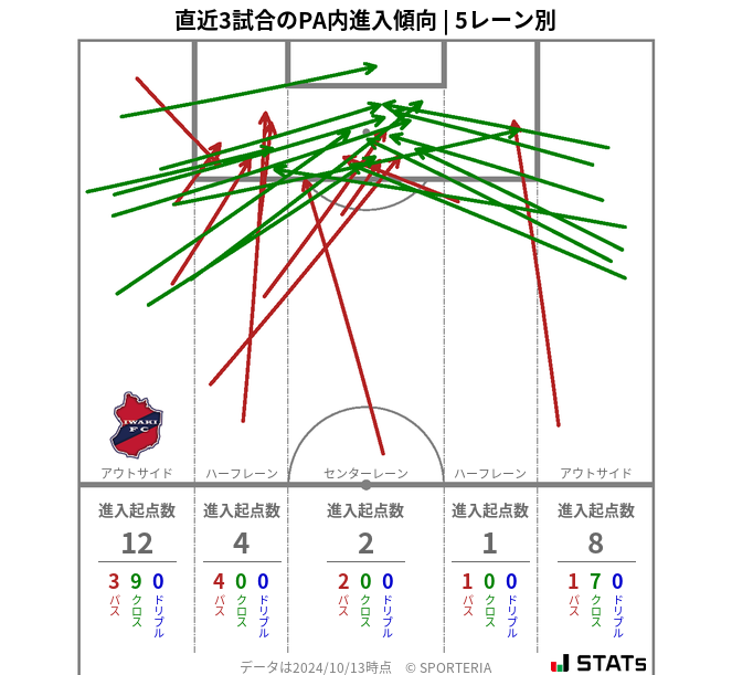 PA内への進入傾向