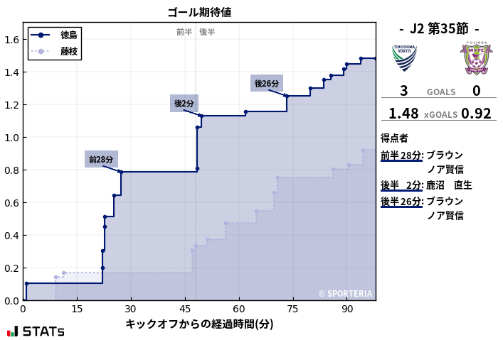 ゴール期待値