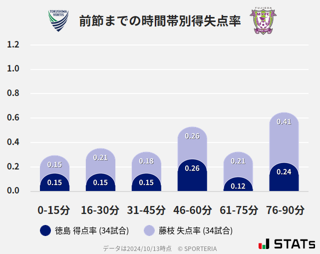 時間帯別得失点率