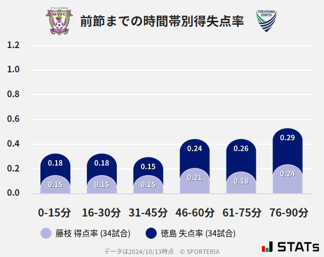 時間帯別得失点率