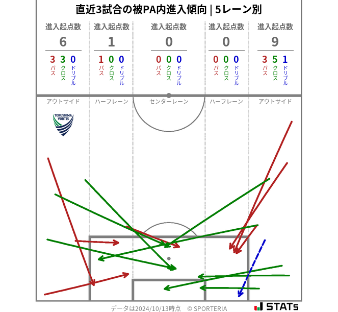 被PA内への進入傾向