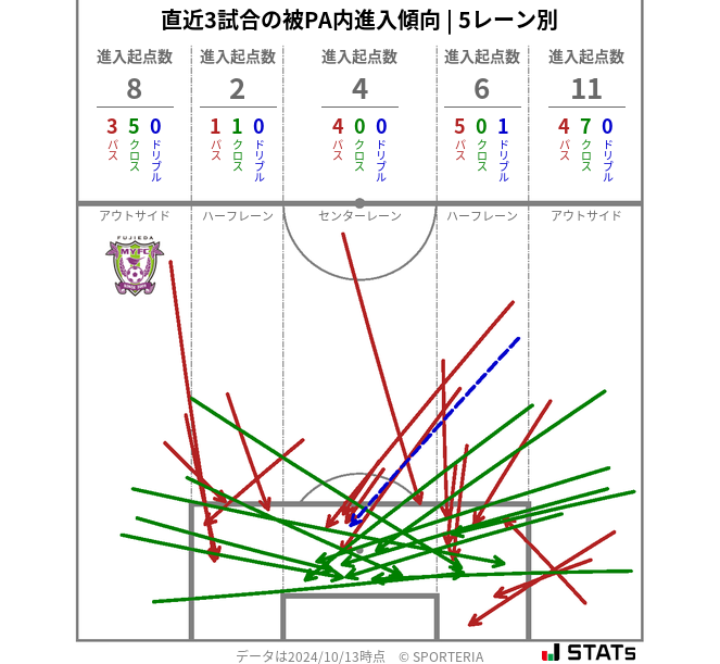 被PA内への進入傾向