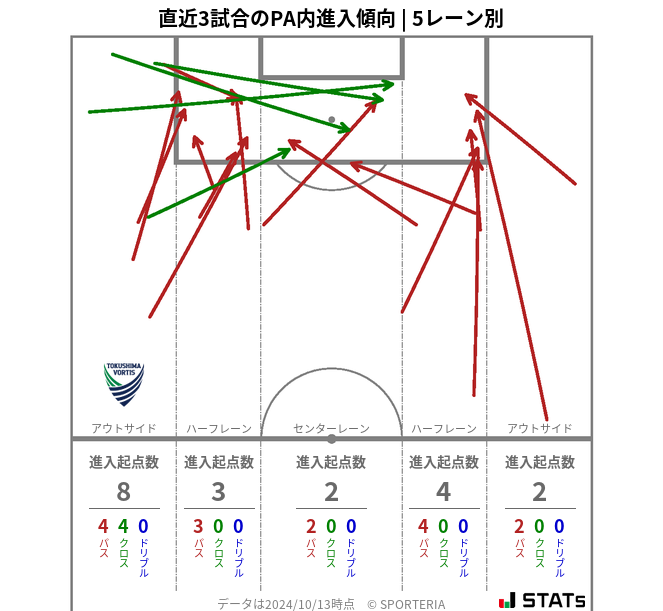 PA内への進入傾向