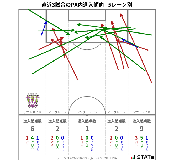 PA内への進入傾向