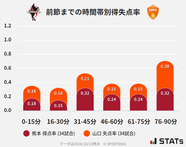 時間帯別得失点率