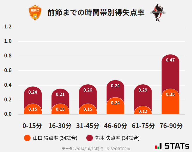 時間帯別得失点率