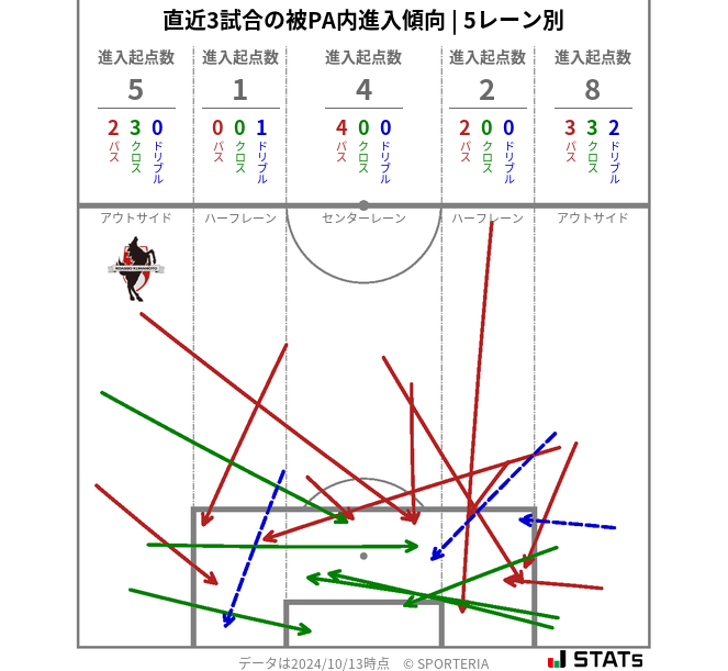 被PA内への進入傾向