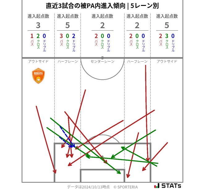 被PA内への進入傾向