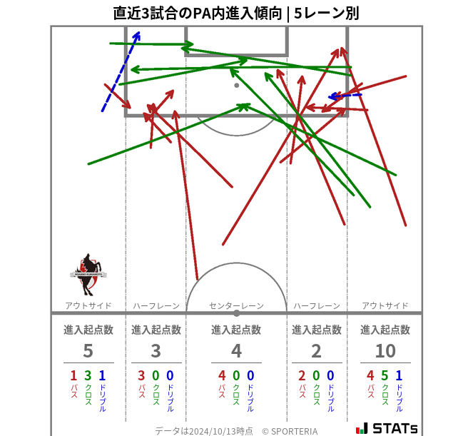 PA内への進入傾向