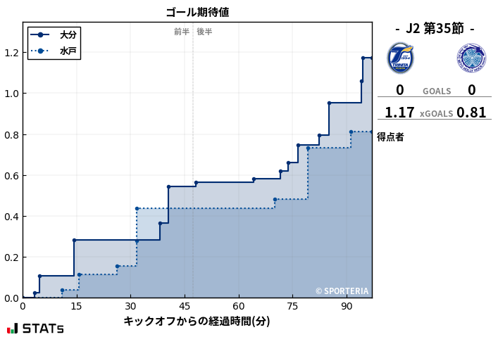 ゴール期待値